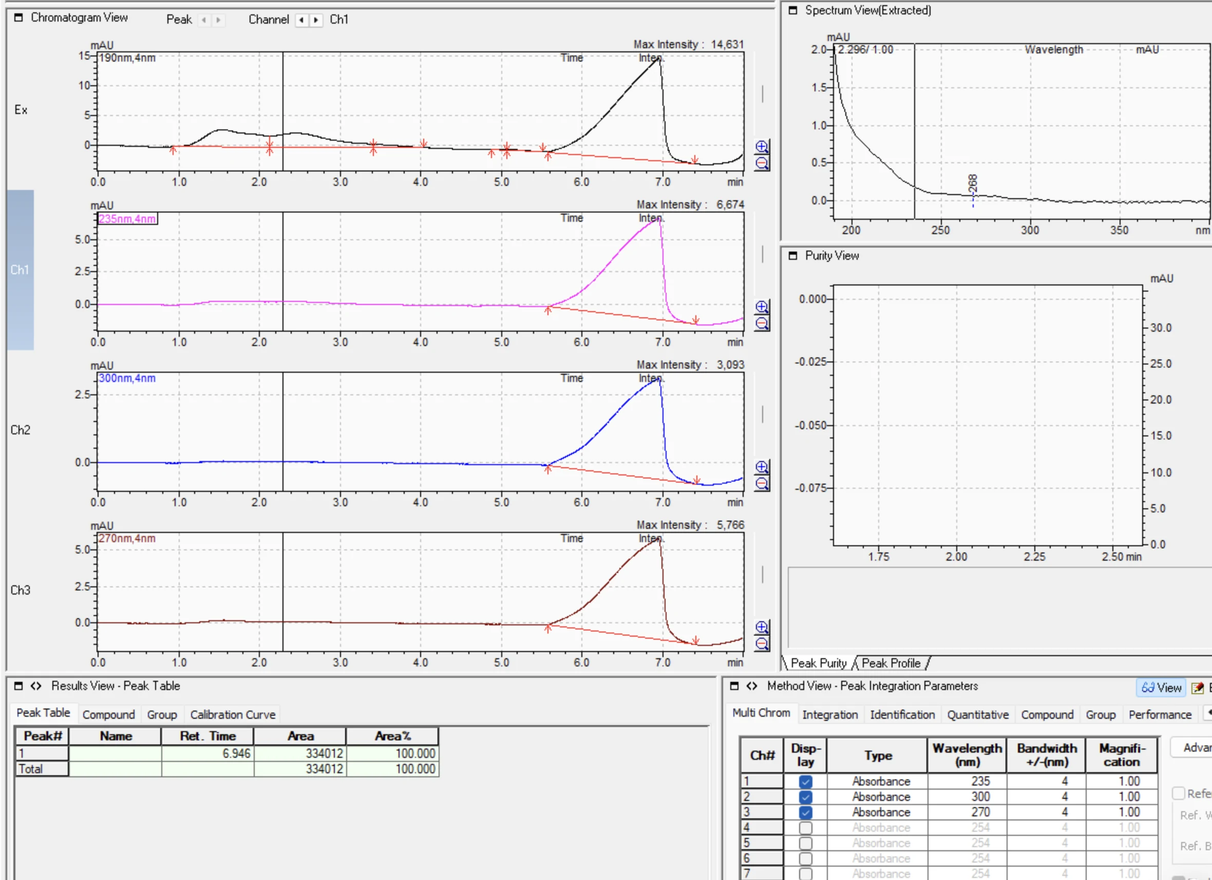 A blank injection, mobile phase only, showing flat quiet baselines at all detection wavelengths with no analyte peak