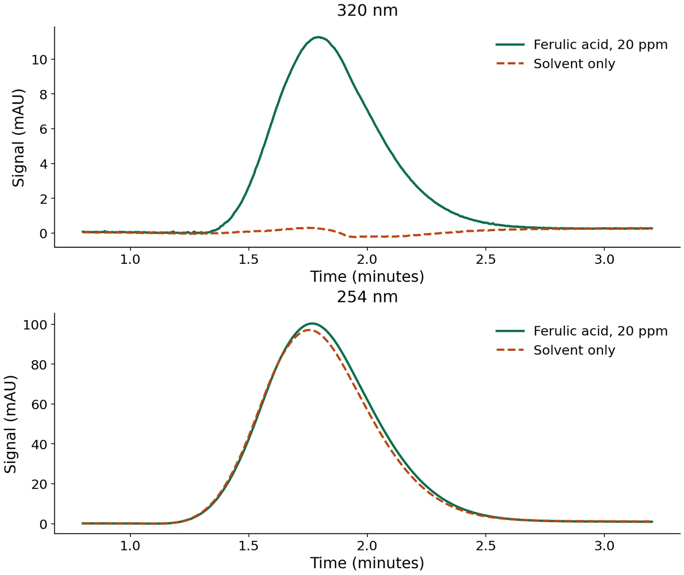 Two chromatograms of the same injection. At 320 nm the solvent line is flat beneath the ferulic acid peak. At 254 nm the two lines sit almost on top of each other.