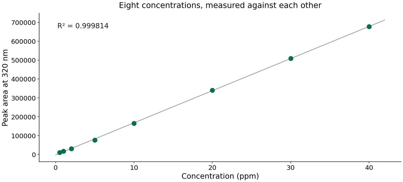 Eight concentrations of ferulic acid plotted against peak area, falling on a straight line