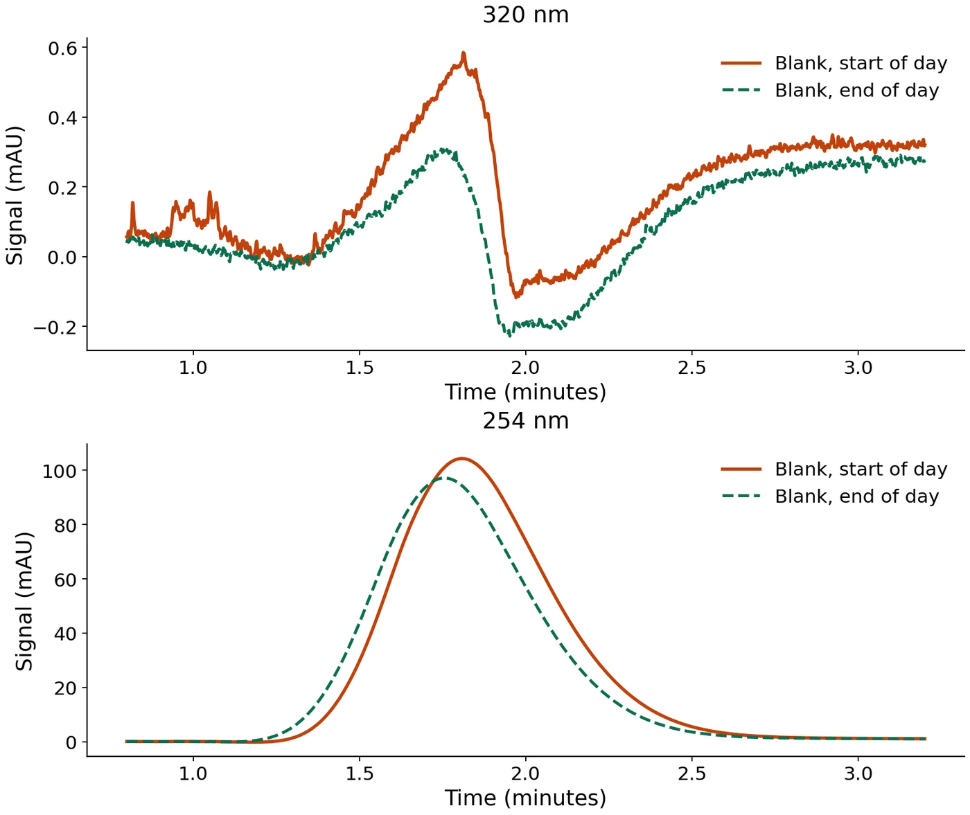 The same blank injected in the morning and in the evening, showing different sized peaks at both wavelengths